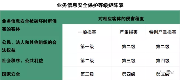 信息安全等級保護(hù)定級方法