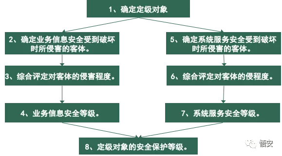 電力行業(yè)等級保護(hù)定級流程