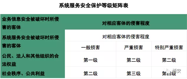 信息安全等級保護(hù)定級方法