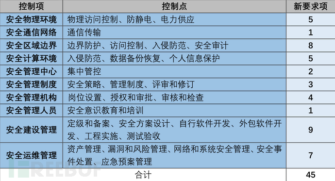 等級(jí)保護(hù)測(cè)評(píng)