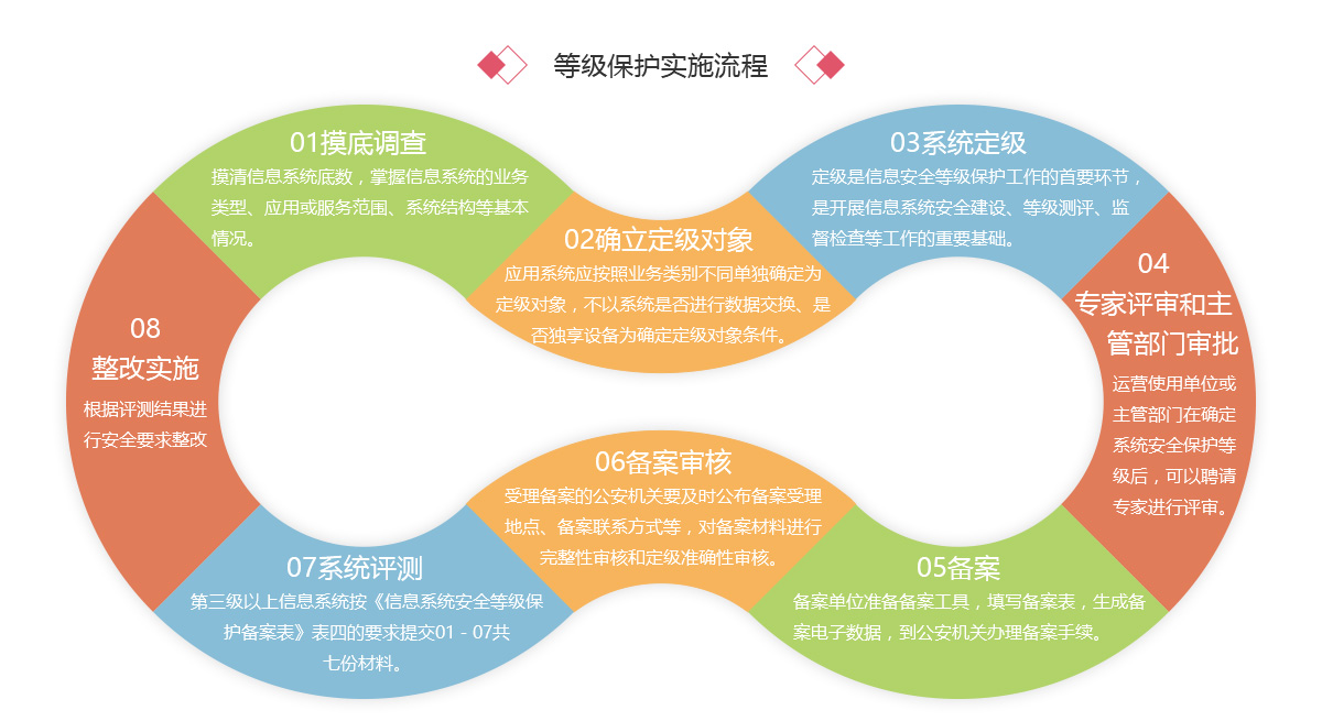 黃山市住房公積金管理中心開展網(wǎng)絡(luò)安全等級(jí)保護(hù)測(cè)評(píng)