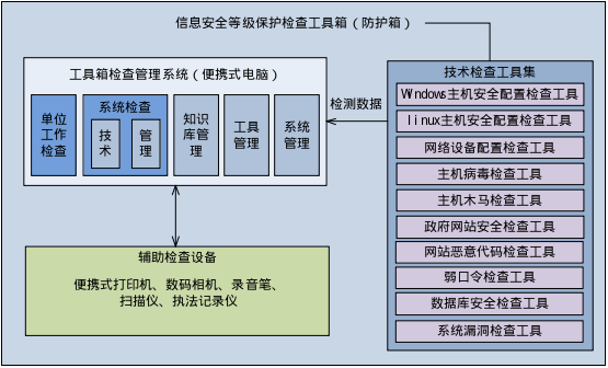 等級保護工具箱產(chǎn)品架構(gòu) 等級保護工具箱產(chǎn)品架構(gòu)