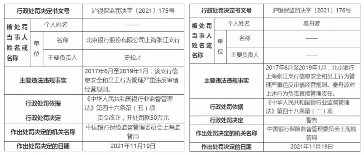 罰單 | 北京銀行因信息安全等被罰50萬元，2人被終身禁業(yè)